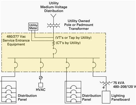lv distribution system design